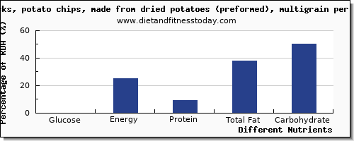 chart to show highest glucose in potato chips per 100g